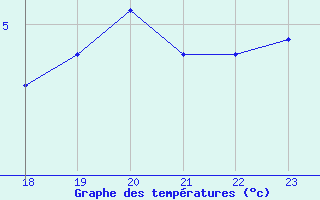 Courbe de tempratures pour San Chierlo (It)