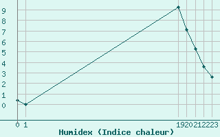 Courbe de l'humidex pour Bussy (60)