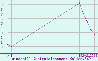 Courbe du refroidissement olien pour Bussy (60)