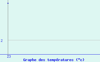 Courbe de tempratures pour Bridel (Lu)