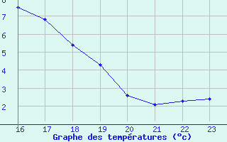 Courbe de tempratures pour Valence d