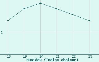 Courbe de l'humidex pour Boulaide (Lux)