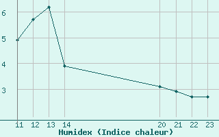 Courbe de l'humidex pour Herbault (41)