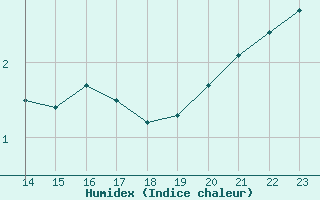 Courbe de l'humidex pour Amiens - Dury (80)