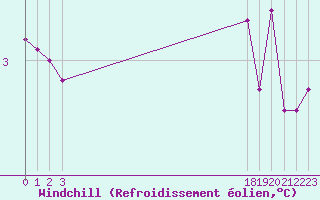 Courbe du refroidissement olien pour Challes-les-Eaux (73)
