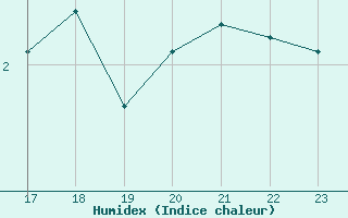 Courbe de l'humidex pour Muirancourt (60)