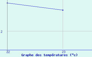 Courbe de tempratures pour Lobbes (Be)