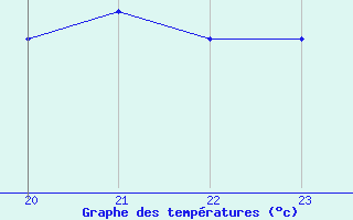 Courbe de tempratures pour Sausseuzemare-en-Caux (76)