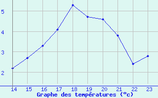 Courbe de tempratures pour Neuville-de-Poitou (86)