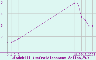 Courbe du refroidissement olien pour Lussat (23)