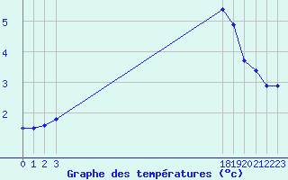 Courbe de tempratures pour Lussat (23)