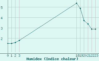 Courbe de l'humidex pour Lussat (23)