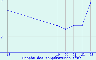 Courbe de tempratures pour Potes / Torre del Infantado (Esp)