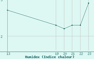 Courbe de l'humidex pour Potes / Torre del Infantado (Esp)