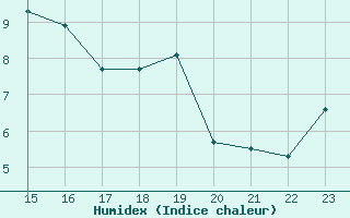 Courbe de l'humidex pour Pirou (50)