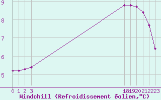 Courbe du refroidissement olien pour Nonaville (16)