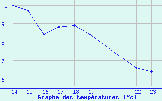 Courbe de tempratures pour Boulaide (Lux)