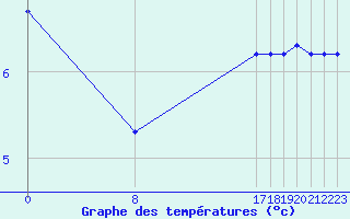 Courbe de tempratures pour Sainte-Menehould (51)