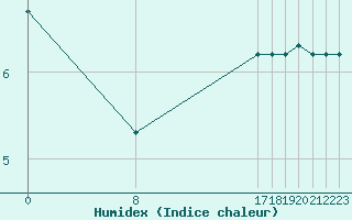 Courbe de l'humidex pour Sainte-Menehould (51)