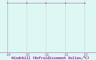 Courbe du refroidissement olien pour Croisette (62)