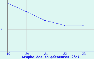 Courbe de tempratures pour Fains-Veel (55)