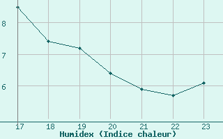 Courbe de l'humidex pour Champagne-sur-Seine (77)