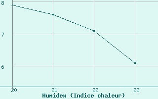 Courbe de l'humidex pour Kernascleden (56)