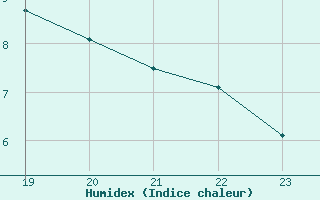 Courbe de l'humidex pour Christnach (Lu)