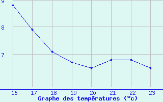 Courbe de tempratures pour Saint-Paul-lez-Durance (13)