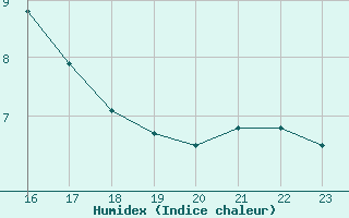 Courbe de l'humidex pour Saint-Paul-lez-Durance (13)