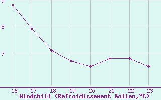 Courbe du refroidissement olien pour Saint-Paul-lez-Durance (13)