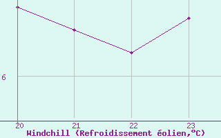 Courbe du refroidissement olien pour Frontenay (79)