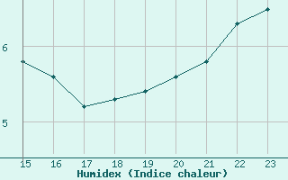 Courbe de l'humidex pour Bourg-en-Bresse (01)