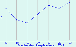 Courbe de tempratures pour Le Mesnil-Esnard (76)