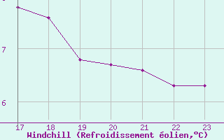 Courbe du refroidissement olien pour Marquise (62)