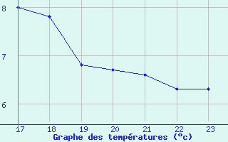 Courbe de tempratures pour Marquise (62)