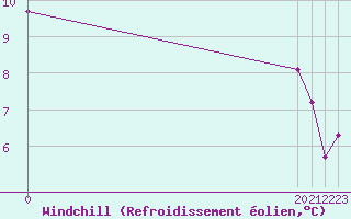 Courbe du refroidissement olien pour Saint-Sorlin-en-Valloire (26)