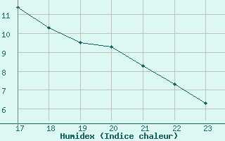 Courbe de l'humidex pour Ploeren (56)