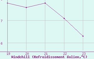 Courbe du refroidissement olien pour Boulaide (Lux)