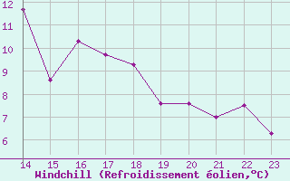 Courbe du refroidissement olien pour Cernay (86)