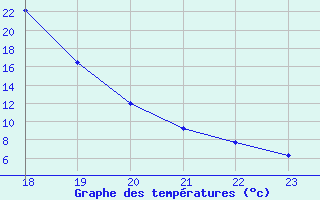 Courbe de tempratures pour Pertuis - Le Farigoulier (84)