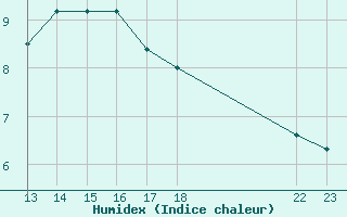 Courbe de l'humidex pour Aigrefeuille d'Aunis (17)