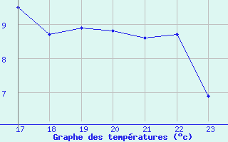 Courbe de tempratures pour Aytr-Plage (17)