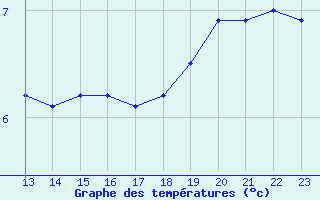 Courbe de tempratures pour Dieppe (76)