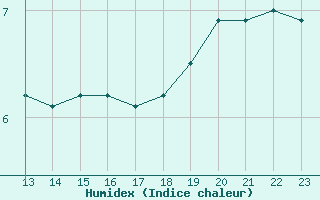 Courbe de l'humidex pour Dieppe (76)