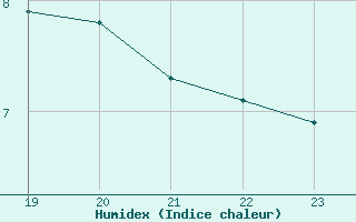 Courbe de l'humidex pour Trelly (50)