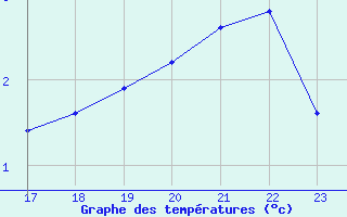 Courbe de tempratures pour Boulaide (Lux)