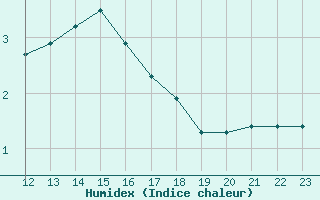 Courbe de l'humidex pour Villarzel (Sw)