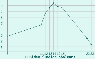 Courbe de l'humidex pour Boulaide (Lux)