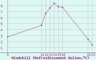 Courbe du refroidissement olien pour Boulaide (Lux)